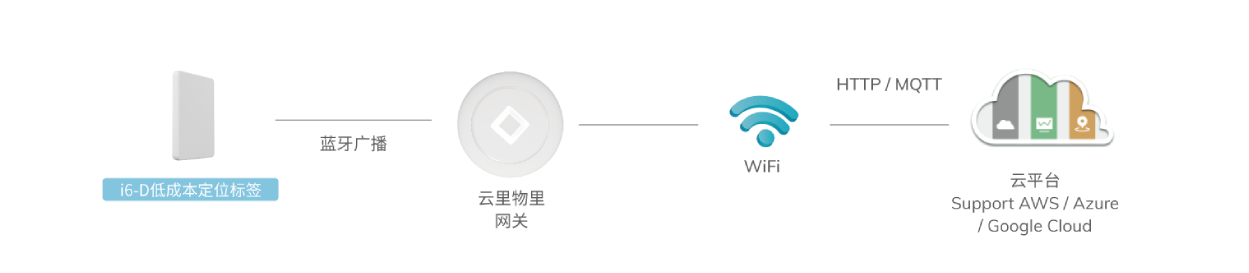 P1 防撞型定位標(biāo)簽工作原理