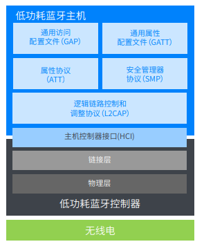 藍(lán)牙技術(shù)如何在無線基礎(chǔ)上實(shí)現(xiàn)可靠通信
