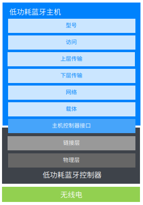 藍(lán)牙技術(shù)如何在無線基礎(chǔ)上實(shí)現(xiàn)可靠通信
