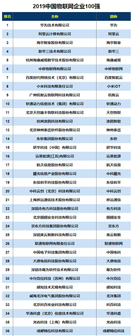 云里物里榮列“2019中國物聯(lián)網(wǎng)企業(yè)100強”第47名