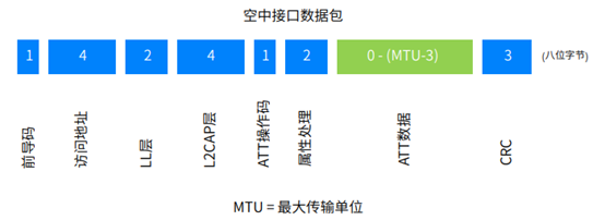 藍(lán)牙技術(shù)如何在無線基礎(chǔ)上實(shí)現(xiàn)可靠通信