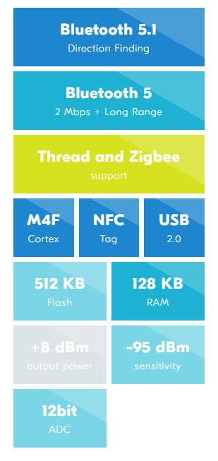 2019新款Nordic芯片nRF52833介紹