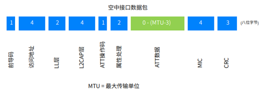 藍(lán)牙技術(shù)如何在無線基礎(chǔ)上實(shí)現(xiàn)可靠通信
