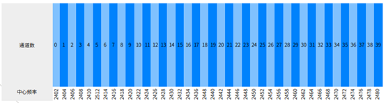 藍(lán)牙技術(shù)如何在無線基礎(chǔ)上實(shí)現(xiàn)可靠通信