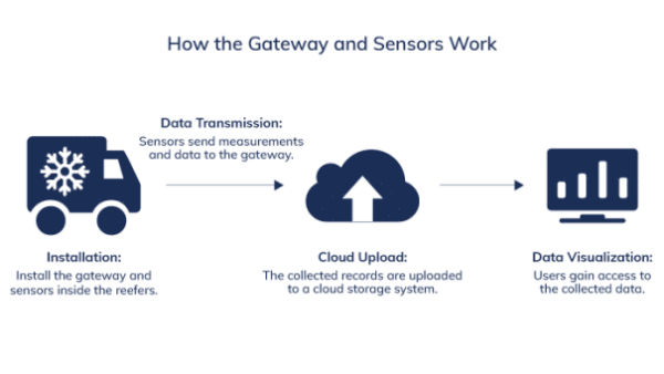 4G室外LTE網(wǎng)關(guān)的優(yōu)勢 有效監(jiān)控冷鏈運輸 云里物里