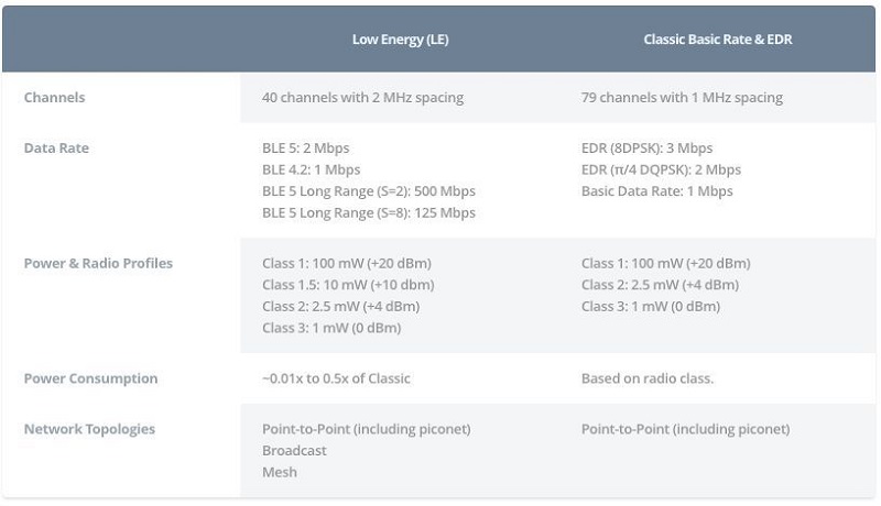一文了解藍牙發(fā)展的前世今生