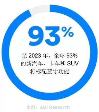 2019年藍(lán)牙市場(chǎng)最新趨勢(shì)和分析