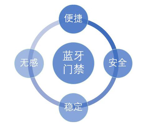 小區(qū)使用手機(jī)藍(lán)牙門禁更智能更安全