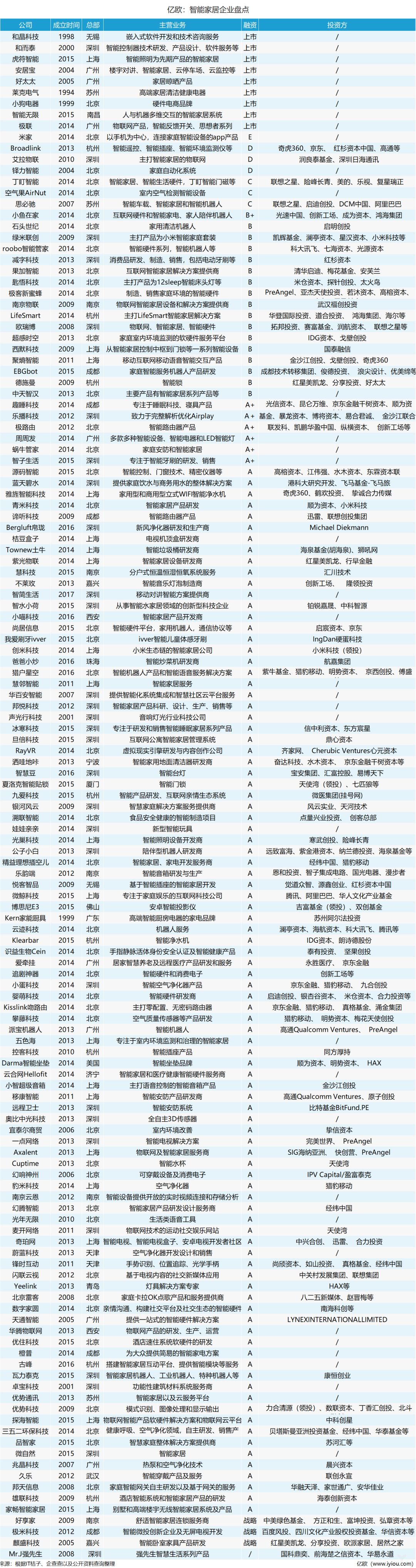 2018年智能家居市場(chǎng)將會(huì)上升全新高度