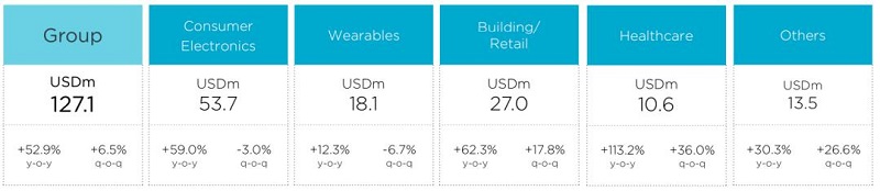 從Nordic Semi原廠財報看未來5年IoT市場趨勢