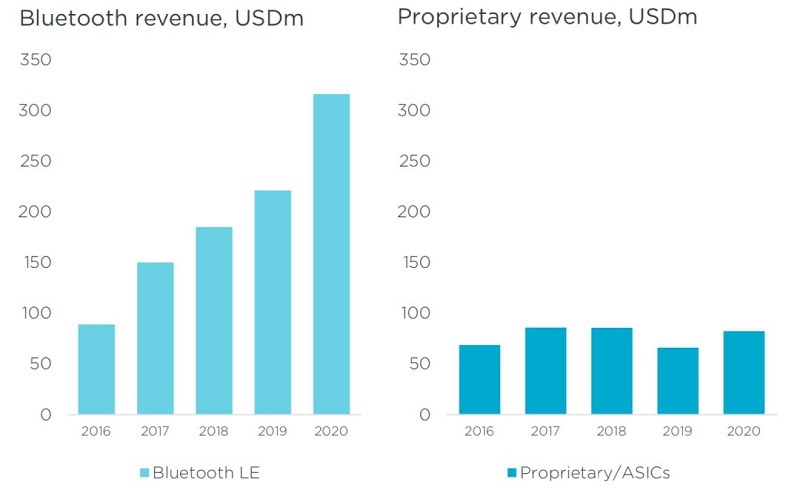 從Nordic Semi原廠財報看未來5年IoT市場趨勢