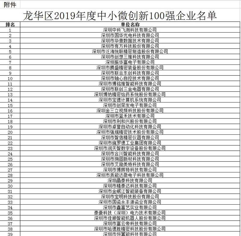 云里物里強(qiáng)勢入圍“2019龍華區(qū)中小微創(chuàng)新100強(qiáng)企業(yè)”