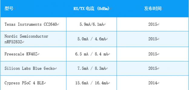 低功耗藍(lán)牙模塊廠家選擇nRF52832芯片的原因
