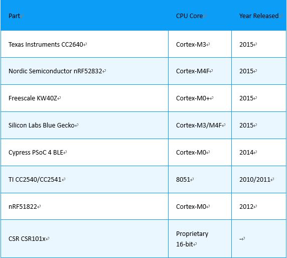 低功耗藍(lán)牙模塊廠家選擇nRF52832芯片的原因