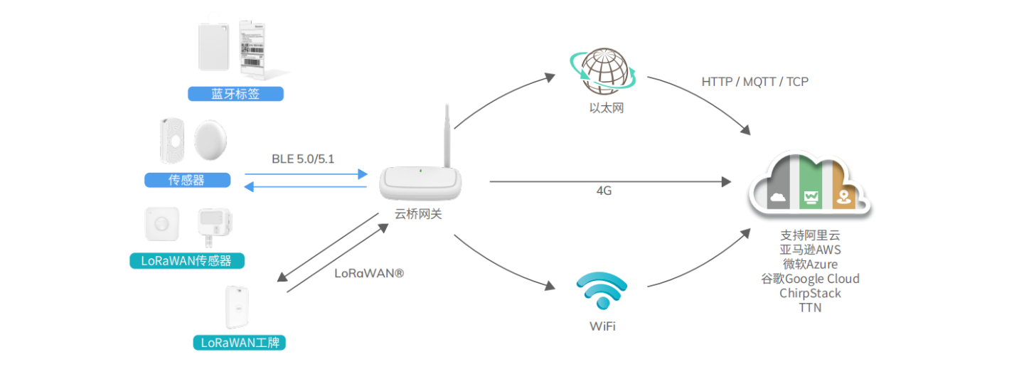 MG6-Lora工作原理